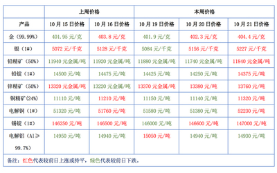 2020年10月第三周矿业新规盘点 金属矿产品领域政策动态解析